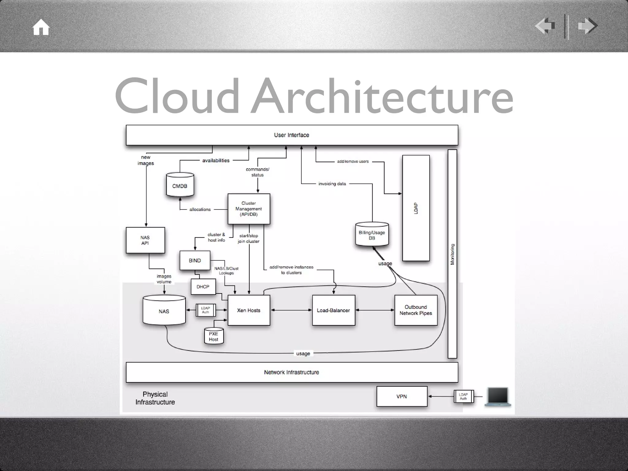 Cloud Architecture
 