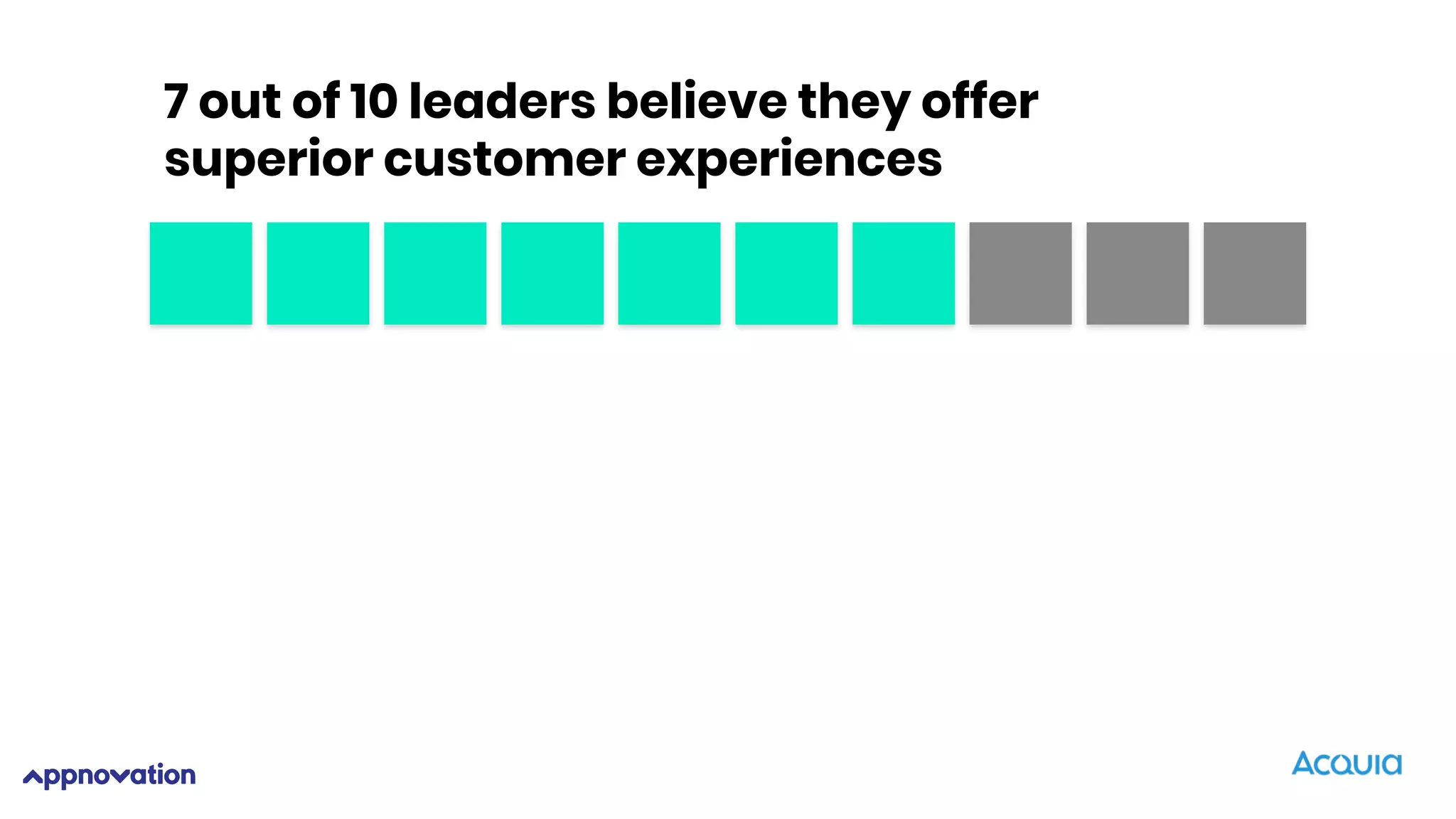 7 out of 10 leaders believe they offer
superior customer experiences
 