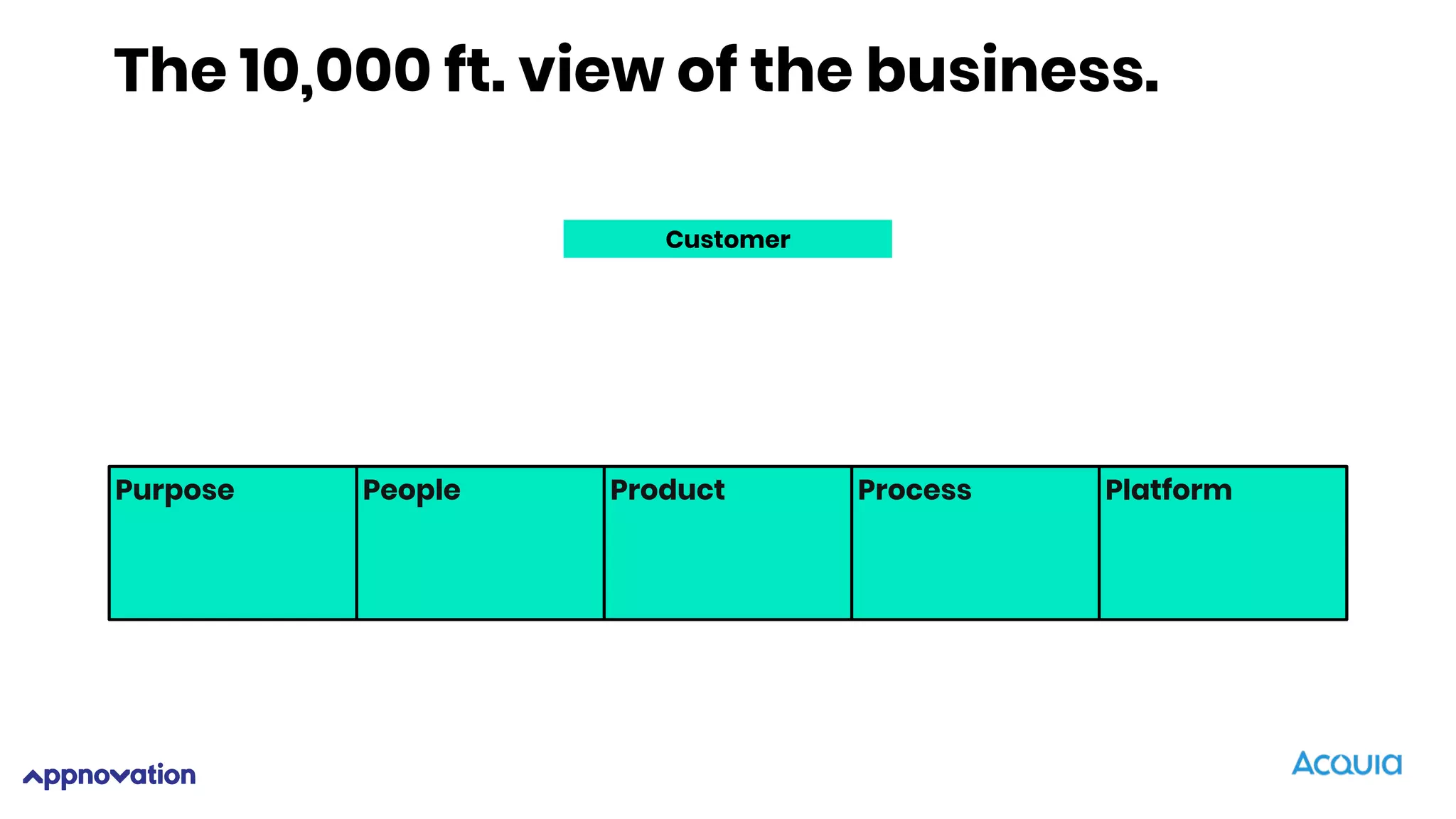 Purpose People Product Process Platform
The 10,000 ft. view of the business.
Customer
 