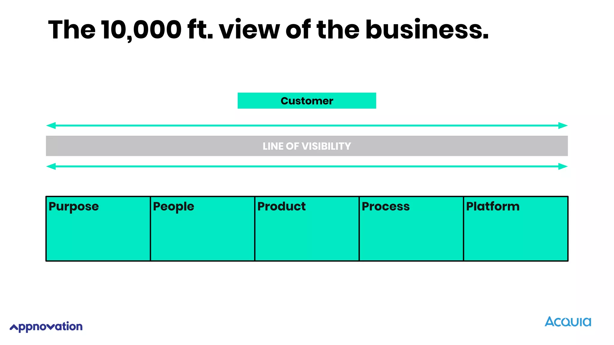 The 10,000 ft. view of the business.
Customer
Purpose People Product Process Platform
LINE OF VISIBILITY
 