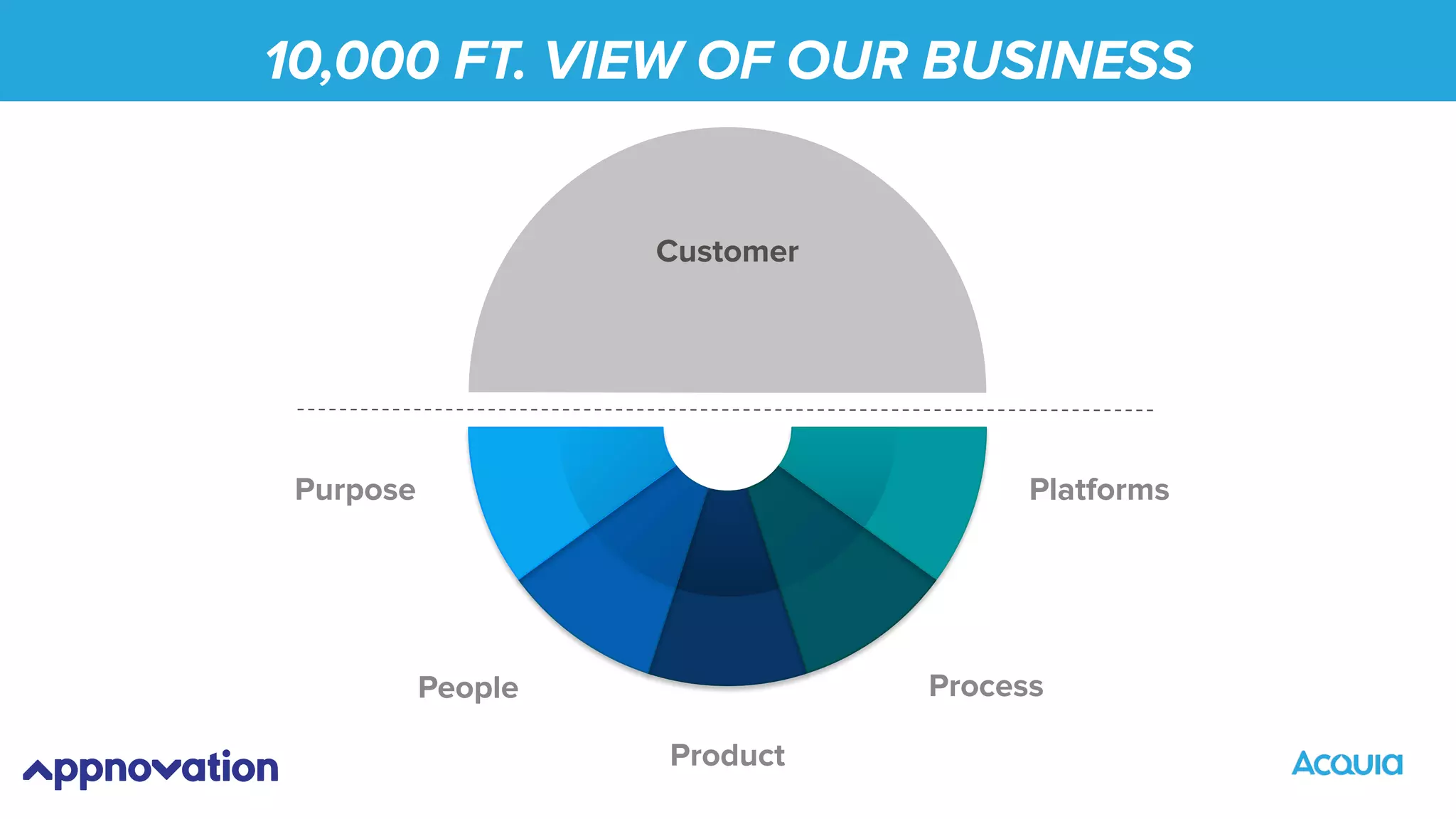 10,000 FT. VIEW OF OUR BUSINESS
Purpose
People
Product
Process
Platforms
Customer
 