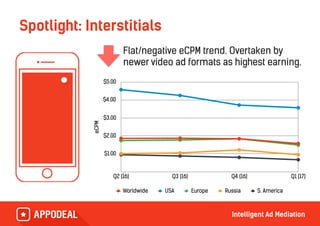 Flat/negative eCPM trend. Overtaken by
newer video ad formats as highest earning.
Spotlight: Interstitials
eCPM
$1.00
$2.00
$3.00
$4.00
$5.00
Q2 (16) Q3 (16) Q4 (16) Q1 (17)
Worldwide USA Europe Russia S. America
 