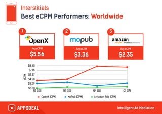 Interstitials
Best eCPM Performers: Worldwide
eCPM
$2.00
$3.29
$4.58
$5.87
$7.16
$8.45
Q2 (16) Q3 (16) Q4 (16) Q1 (17)
OpenX (CPM) MoPub (CPM) Amazon Ads (CPM)
Avg eCPM
$5.56
1
Avg eCPM
$3.36
2
Avg eCPM
$2.35
3
 