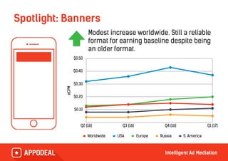 Modest increase worldwide. Still a reliable
format for earning baseline despite being
an older format.
Spotlight: Banners
eCPM
$0.10
$0.20
$0.30
$0.40
$0.50
Q2 (16) Q3 (16) Q4 (16) Q1 (17)
Worldwide USA Europe Russia S. America
 
