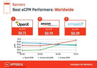 Banners
Best eCPM Performers: Worldwide
eCPM
$0.00
$0.22
$0.44
$0.66
$0.88
$1.10
Q2 (16) Q3 (16) Q4 (16) Q1 (17)
OpenX (CPM) Amazon Ads (CPM) Smaato (CPM)
Avg eCPM
$0.71
1
Avg eCPM
$0.70
2
Avg eCPM
$0.39
3
 