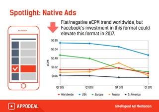 Spotlight: Native Ads
Flat/negative eCPM trend worldwide, but
Facebook’s investment in this format could
elevate this format in 2017.
eCPM
$0.16
$0.32
$0.48
$0.64
$0.80
Q2 (16) Q3 (16) Q4 (16) Q1 (17)
Worldwide USA Europe Russia S. America
 