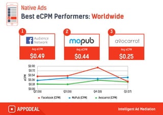 Native Ads
Best eCPM Performers: Worldwide
eCPM
$0.00
$0.18
$0.36
$0.54
$0.72
$0.90
Q2 (16) Q3 (16) Q4 (16) Q1 (17)
Facebook (CPM) MoPub (CPM) Avocarrot (CPM)
Avg eCPM
$0.49
1
Avg eCPM
$0.44
2
Avg eCPM
$0.25
3
 