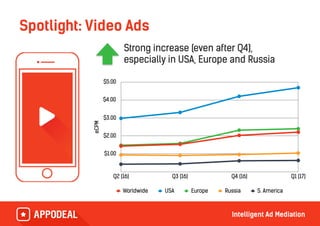 Strong increase (even after Q4),
especially in USA, Europe and Russia
Spotlight: Video Ads
eCPM
$1.00
$2.00
$3.00
$4.00
$5.00
Q2 (16) Q3 (16) Q4 (16) Q1 (17)
Worldwide USA Europe Russia S. America
 