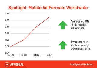 Average eCPMs
of all mobile
ad formats
Spotlight: Mobile Ad Formats Worldwide
Investment in
mobile in-app
advertisements
0.27
0.29
0.31
0.33
0.35
0.37
0.39
Q2 (16) Q3 (16) Q4 (16) Q1 (17)
 