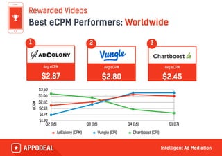 Rewarded Videos
Best eCPM Performers: Worldwide
eCPM
$1.30
$1.74
$2.18
$2.62
$3.06
$3.50
Q2 (16) Q3 (16) Q4 (16) Q1 (17)
AdColony (CPM) Vungle (CPI) Chartboost (CPI)
Avg eCPM
$2.87
1
Avg eCPM
$2.80
2
Avg eCPM
$2.45
3
 