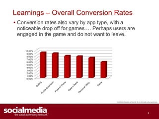 Learnings – Overall Conversion Rates <ul><li>Conversion rates also vary by app type, with a noticeable drop off for games…...