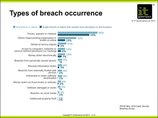 TM
© IT Governance Ltd 2017
Copyright IT Governance Ltd 2017 – v1.0
Types of breach occurrence
IPSOS Mori: 2016 Cyber Security
Breaches Survey
 