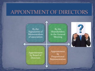 Appointment of directors powers, duties and liabilities | PPTX