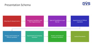 Presentation Schema
Meaning of relevant terms
Company Liquidators and
Their Appointments
Types of Liquidators as per
the Act
Appointment of Official
Liquidator
Powers and Functions of
Official Liquidator
Appointment of Company
liquidator
Powers and Duties of
Company Liquidator
Judicial Precedents
 