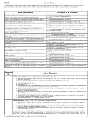 2/22/2015 Appointment Reciept
https://portal2.passportindia.gov.in/AppOnlineProject/secure/openPdfForApplReciept 2/3
The following table lists Applicant Categories along with the Documents to be Submitted. The Document No. mentioned in
Documents to be Submitted column is the reference given to the document mentioned in List of Documents table.
 
 
Applicant Categories Documents to be Submitted
Ordinary Case (Citizen of India by birth) 1, 2, 3 (if the applicant is eligible for Non ECR)
Citizen of India by Descent (Born to Indian parent(s) outside India)
(i) 1, 2, 3 (if the applicant is eligible for Non ECR)
(ii) 4 or 5 or 6
Citizen of India by Registration/ Naturalization (Granted citizenship by MHA) 1, 2, 3 (if the applicant is eligible for Non ECR), 7
Applicants repatriated from abroad at Government cost 1, 2, 3 (if the applicant is eligible for Non ECR), 5 (if available), 8, 9
Applicants deported to India/ Emergency Certificate cases 1, 2, 3 (if the applicant is eligible for Non ECR), 5 (if available), 8 (if any), 9
Government/ Public Sector/ Statutory body employees
(i) 1, 2
(ii) 21 (if No Police Verification is required) or 20 (if Post Police Verification is
required)
Dependent family members of Government/ Public Sector/ Statutory body
employees (For JK children in age group 10­15 years are covered. For rest of
India children in age group 18­21 are covered)
1, 2, 3 (if the applicant is eligible for Non ECR), 21 (of dependent) and 24 if No
Police Verification is required
Retired government officials 1, 2, 10 (if Post Police Verification is required)
Applicants having Diplomatic/ Official Passport and applying for ordinary Passport
while in service
(i) 1, 2 , 11 (12 if surrender certificate is not available)
(ii) 21 or 20 if applicant is Government/Public Sector/Statutory body employee 
Note: In case the applicant submits 12, 2 is not required
Dependent family members of Diplomatic/ Official Passport holders who are not
government servants (For JK Children in age group 10­15 years are covered)
1, 2, 3 (if the applicant is eligible for Non ECR), 26
Owner, partners and directors of Companies which are members of CII, FICCI 
ASSOCHAM.
(i) 1, 2
(ii) 24 and 25 if Post PV is required
Minor change in name
1 (in new name), 2 (in old name), 3 (if the applicant is eligible for Non ECR ­
Documents in old name are allowed ), 23
Major change in name
1 (in new name), 2 (in old name), 3 (if the applicant is eligible for Non ECR ­
Documents in old name are allowed ), 13, 23
Change/ Addition in surname due to marriage
(i) 1, 2, 3 (if the applicant is eligible for Non ECR)
(ii) 14 or 22
Change in name in case of Government/ Public Sector/ Statutory body employees 1, 2, 15, 16, 23
Nagaland Residents
1, 2, 3 (if the applicant is eligible for Non ECR) 
Note: Additional PV required from Guwahati through MHA.
Naga origins residing outside Nagaland
1, 2, 3 (if the applicant is eligible for Non ECR) 
Note: Additional PV required from Guwahati through MHA.
Jammu and Kashmir Residents 1, 2, 3 (if the applicant is eligible for Non ECR)
Jammu and Kashmir Residents staying outside JK for more than five years 1, 2, 3 (if the applicant is eligible for Non ECR)
Students staying away from their parent's current residence 1, 2, 3 (if the applicant is eligible for Non ECR), 17, 18
Senior Citizens (For JK: Men ­ 65+ years, Women ­ 60+ years; For rest of India
65+ years)
1, 2, 3 (if the applicant is eligible for Non ECR), 19 (if Post Police Verification is
required)
 
 
Document
No.
List of Documents
1.
Proof of Present Address. For Proof of Address attach one of the following documents:
a.  Water bill/ Telephone (landline or post paid mobile bill)/ Electricity bill (at least 2 bills are required ­ One bill should of be of last year and the
other bill of current year)
b.  One year statement (with transactions)/ Passbook of running bank account (Public Sector Banks only)
c.  Income Tax Assessment Order
d.  Election Commission Photo ID card
e.  Gas connection bill
f.  Certificate from Employer of reputed and widely known companies on letter head (Only public limited companies can give address proof on
company letter head along with seal. Computerised print­outs shall not be entertained)
g.  Spouse's passport copy (First and last page including family details), (provided the applicant's present address matches the address
mentioned in the spouse's passport)
h.  Applicant's current and valid ration card 
NOTE 1: If any applicant submits only ration card as proof of address, it should be accompanied by one more proof of address out of the
given categories.
i.  Parent's passport copy, in case of minors (First and last page)
j.  Aadhaar Letter/ Card (If aadhaar card issuance date is less than a year from passport application processing date at PSK, it should be
accompanied by one more proof of address out of the given categories)
k.  Registered Rent Agreement (for a period of more than one year)
2.
Proof of Date of Birth. For Proof of Date of Birth attach one of the following documents:
a.  Birth certificate issued by a Municipal Authority or any office authorized to issue Birth and Death Certificate by the Registrar of Births 
Deaths
b.  School leaving certificate / Secondary School leaving certificate/ Certificate of Recognized Boards from the school last attended by the
applicant or any other recognized educational institution
c.  Affidavit sworn before a Magistrate/Notary stating date/place of birth as per the specimen in Annexure A by illiterate or semi­illiterate
applicants (Less than 5th class).
For applicants born on or after 26.01.89, only Birth Certificate issued by the Municipal Authority or any office authorized to issue Birth and Death
Certificate by the Registrar of Births  Deaths is acceptable. The Birth Certificate should ordinarily contain the name of child, name of father and
mother, date of birth, place of birth, sex, registration number and date of registration. If the Birth Certificate doesn't contain the name of child, a
 