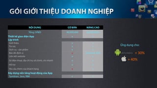 NỘI DUNG                     CƠ BẢN       NÂNG CAO
                     Tổng (VNĐ)                  40,000,000    60,000,000+
Thiết kế giao diện App                               v              v
Lập trình
Giới thiệu                                           v              v
Tin tức                                              v              v          Ứng dụng cho:
Dịch vụ - sản phẩm                                   v              v
Bản đồ định vị                                       x        (Android, IOS)                +	
 30%	
 
Liên kết website                                     v              v
Số điện thoại, địa chỉ trụ sở chính, chi nhánh       v              v               +	
 40%	
 
Hỗ trợ                                               v              v
Yêu cầu thêm của khách hàng                          x              v
Xây dựng nền tảng hoạt động của App
 Symbian, Java, RIM                                  v              v
 