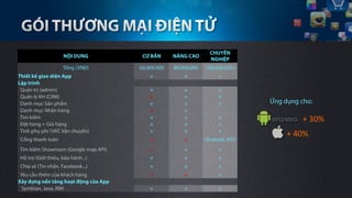 ᱫÊ
                    NỘI DUNG           CƠ BẢN      NÂNG CAO
                                                                  NGHIỆP
                    Tổng (VNĐ)        60,000,000   80,000,000   100,000,000+
Thiết kế giao diện App                    v            v              v
Lập trình
 Quản trị (admin)                         v            v              v
 Quản lý KH (CRM)                         x            v              v
 Danh mục Sản phẩm                        v            v              v          Ứng dụng cho:
 Danh mục Nhãn hàng                       x           v              
 Tìm kiếm
 Đặt hàng + Giỏ hàng
                                          v
                                          v
                                                       v
                                                       v
                                                                      v
                                                                      v
                                                                                              +	
 30%	
 
 Tính phụ phí (VAT, Vận chuyển)           v            v              v
                                                                                      +	
 40%	
 
Cổng thanh toán                           x            x        (Android, IOS)
Tìm kiếm Showroom (Google map API)        x            v              v
Hỗ trợ (Giới thiêu, bảo hành...)          v            v              v
Chia sẻ (Tin nhắn, Facebook...)           v            v              v
 Yêu cầu thêm của khách hàng              x            x              v
Xây dựng nền tảng hoạt động của App
  Symbian, Java, RIM                      v            v              v
 