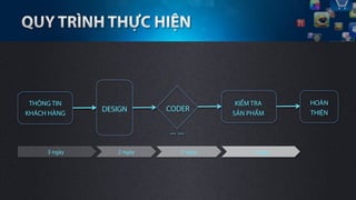 THÔNG TIN                                KIỂM TRA     HOÀN
              DESIGN      CODER                        THIỆN
KHÁCH HÀNG                               SẢN PHẨM

                          …	
 …	
 

     3 ngày      2 ngày         5 ngày        1 ngày
 