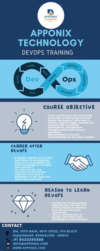 APPONIX
TECHNOLOGY
DEVOPS TRAINING
Learn coordination and structuring
on DevOps to deliver fast services.
Master the usage of tools such as
Jenkins, Nagios, Puppet, Ansible and
concepts like continuous
development, management,
intergeneration and software
operations
Specialisation in security
methodologies for the entire system
COURSE OBJECTIVE
A DevOps engineer is a crucial
individual in a development
team for he is equipped with
broad knowledge of concepts,
tools and SDLC.
His tasks are not only
important to him but the
majority of the team is
dependent on him, from this
aspect he is paid well.
CARRER AFTER
DEVOPS
DevOps has its own ground,
separate from the rest of IT
sectors making it stand out
from the rest and grow
extensively.
SDLC is the main part of
DevOps, this offers more
advantage to the Developers.
REASON TO LEARN
DEVOPS
306, 10TH MAIN, 46TH CROSS, 4TH BLOCK
RAJAJINAGAR, BANGALORE - 560010
CONTACT
+91 8050580888
INFO@APPONIX.COM
WWW.APPONIX.COM
 