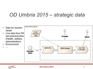 OD Umbria 2015 – strategic data
OD Umbria 2015 11
• Data for tourism
sector
• Live data from PA
services/activities
(Health, welfare,
administration)
• Environment
• …
 