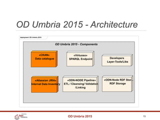 OD Umbria 2015 - Architecture
OD Umbria 2015 13
deployment OD Umbria 2015
OD Umbria 2015 - Components
Developers
Layer-Tools/Libs
«CKAN»
Data catalogue
«Atlassian JIRA»
Internal Data Inventory
«ODN-NODE Pipeline»
ETL / Cleansing/ Validation
/Linking
«ODN-Node RDF Stor...
RDF Storage
«Virtuoso»
SPARQL Endpoint
 