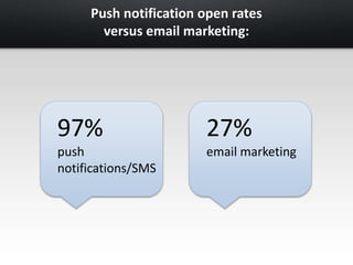 Push notification open rates 
versus email marketing: 
97% 
push 
notifications/SMS 
27% 
email marketing 
 