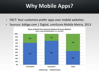 Why Mobile Apps? 
• FACT: Your customers prefer apps over mobile websites. 
• Sources: AdAge.com | Digital, comScore Mobile Metrix, 2013 
 