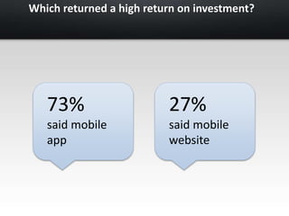 Which returned a high return on investment? 
73% 
said mobile 
app 
27% 
said mobile 
website 
 