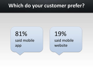 Which do your customer prefer? 
81% 
said mobile 
app 
19% 
said mobile 
website 
 