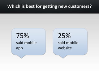 Which is best for getting new customers? 
75% 
said mobile 
app 
25% 
said mobile 
website 
 