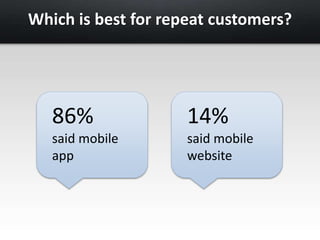 Which is best for repeat customers? 
86% 
said mobile 
app 
14% 
said mobile 
website 
 