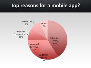 Top reasons for a mobile app? 
Customer 
Loyalty 
41% 
Customer 
Service 
19% 
To Stand Out 
Increased 
Revenue 
15% 
Improved 
Communication 
10% 
8% Other 
7% 
 
