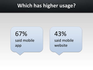 Which has higher usage? 
67% 
said mobile 
app 
43% 
said mobile 
website 
 