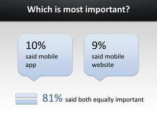 Which is most important? 
10% 
said mobile 
app 
9% 
said mobile 
website 
81% said both equally important 
 