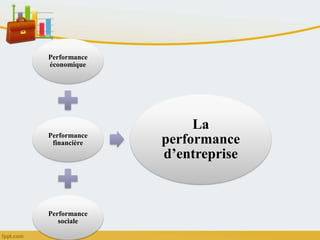 Performance
économique
Performance
financière
Performance
sociale
La
performance
d’entreprise
 