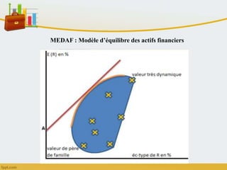 MEDAF : Modèle d’équilibre des actifs financiers
 
