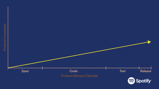 Product Release Calendar
Spec Code Test Release
ProductInnovation
 