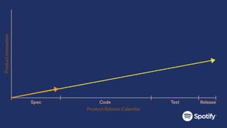 Product Release Calendar
Spec Code Test Release
ProductInnovation
 