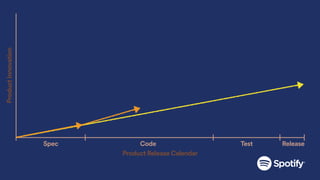 Product Release Calendar
Spec Code Test Release
ProductInnovation
 