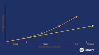 Product Release Calendar
Spec Code Test Release
ProductInnovation
 