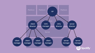 Server
Core Library
Platform Platform Platform Platform
Infrastructure
VP
client
director
client
manager
client
manager
client
manager
client
manager
server
director
core
manager
infra
director
server
manager
server
manager
 