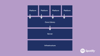 Server
Core Library
Platform Platform Platform Platform
Infrastructure
 