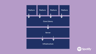 Server
Core Library
Platform Platform Platform Platform
Infrastructure
 