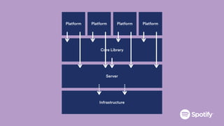 Server
Core Library
Platform Platform Platform Platform
Infrastructure
 