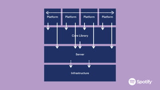 Server
Core Library
Platform Platform Platform Platform
Infrastructure
 