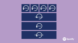 Server
Core Library
Platform Platform Platform Platform
Infrastructure
 