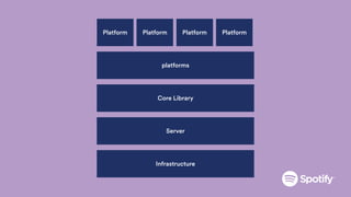platforms
Server
Core Library
Platform Platform Platform Platform
Infrastructure
 