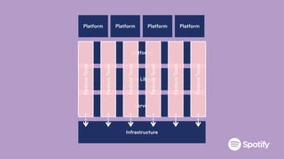 platforms
Server
Core Library
Platform Platform Platform Platform
Infrastructure
FeatureTeam
FeatureTeam
FeatureTeam
FeatureTeam
FeatureTeam
FeatureTeam
 