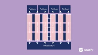 platforms
Server
Core Library
Platform Platform Platform Platform
Infrastructure
FeatureTeam
FeatureTeam
FeatureTeam
FeatureTeam
FeatureTeam
FeatureTeam
 