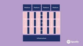 platforms
Server
Core Library
Platform Platform Platform Platform
Infrastructure
FeatureTeam
FeatureTeam
FeatureTeam
FeatureTeam
FeatureTeam
FeatureTeam
 